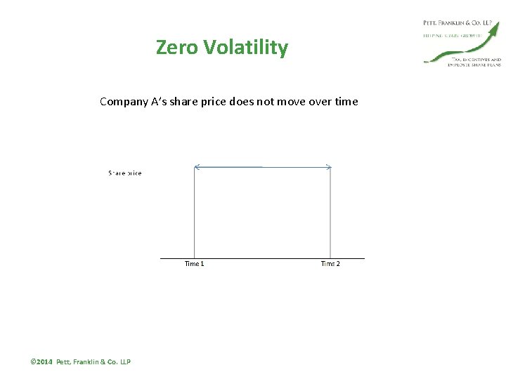 Zero Volatility Company A’s share price does not move over time © 2014 Pett,