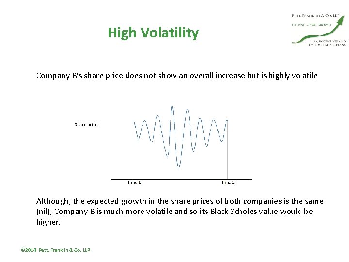 High Volatility Company B’s share price does not show an overall increase but is