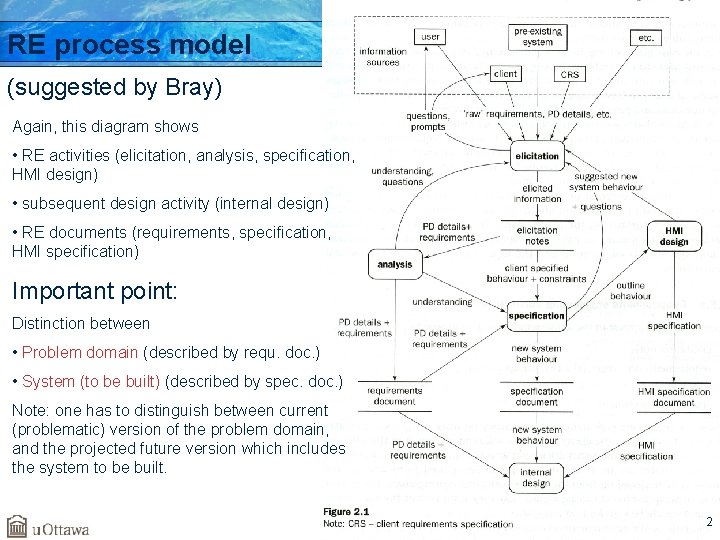 RE process model (suggested by Bray) Again, this diagram shows • RE activities (elicitation,