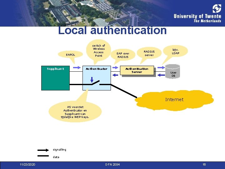Local authentication switch of Wireless Access Point EAPOL Supplicant EAP over RADIUS Authenticator RADIUS