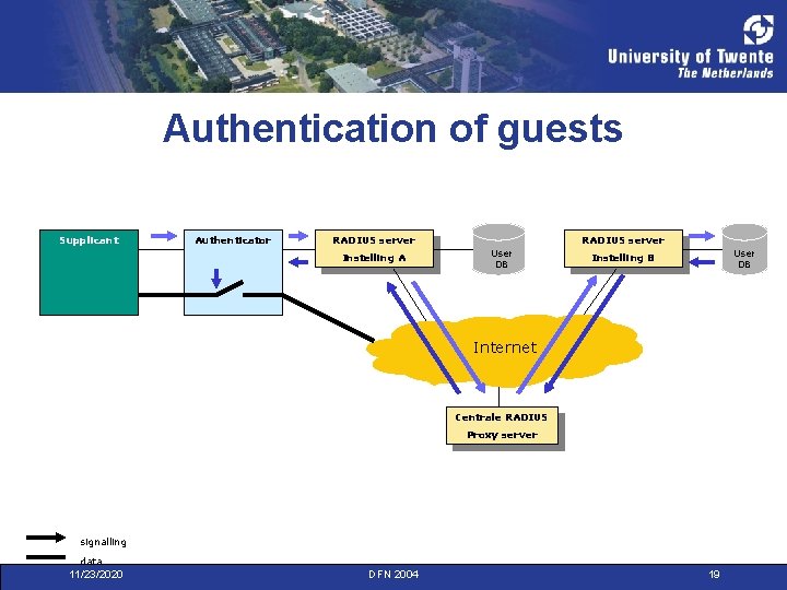 Authentication of guests Supplicant Authenticator RADIUS server Instelling A RADIUS server User DB Instelling