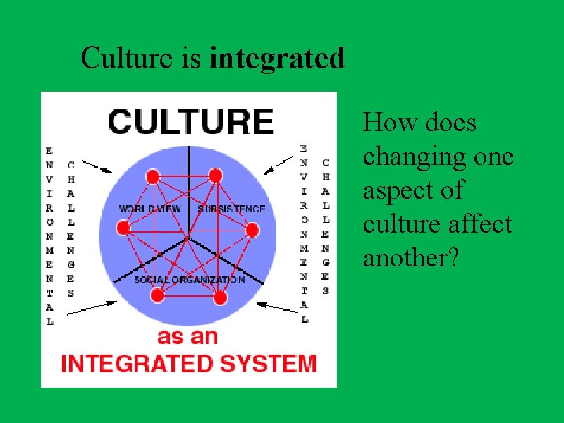 Culture is integrated How does changing one aspect of culture affect another? 