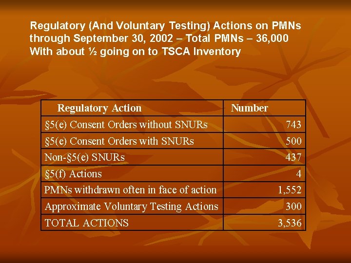 Regulatory (And Voluntary Testing) Actions on PMNs through September 30, 2002 – Total PMNs