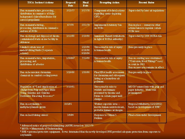 TSCA Section 6 Actions Proposal Date Final Date Prompting Action Present Status Ban on