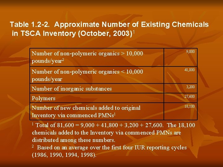 Table 1. 2 -2. Approximate Number of Existing Chemicals in TSCA Inventory (October, 2003)1