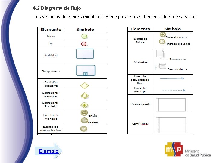 4. 2 Diagrama de flujo Los símbolos de la herramienta utilizados para el levantamiento