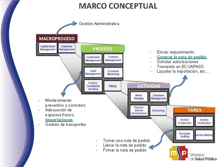 MARCO CONCEPTUAL Gestión Administrativa MACROPROCESO - Enviar requerimiento Generar la nota de pedido Solicitar