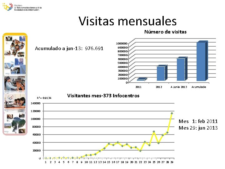 Visitas mensuales Número de visitas Acumulado a jun-13: 976. 691 1000000 900000 800000 700000