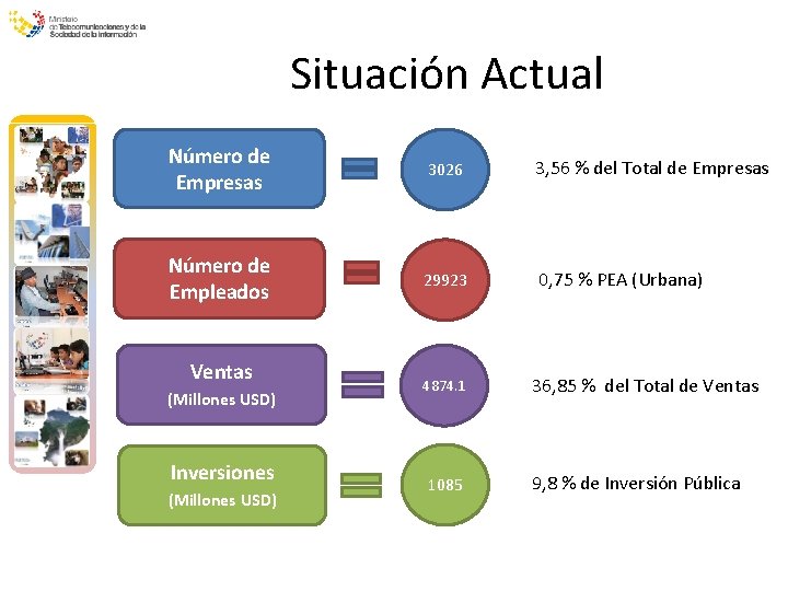 Situación Actual Número de Empresas 3026 3, 56 % del Total de Empresas Número