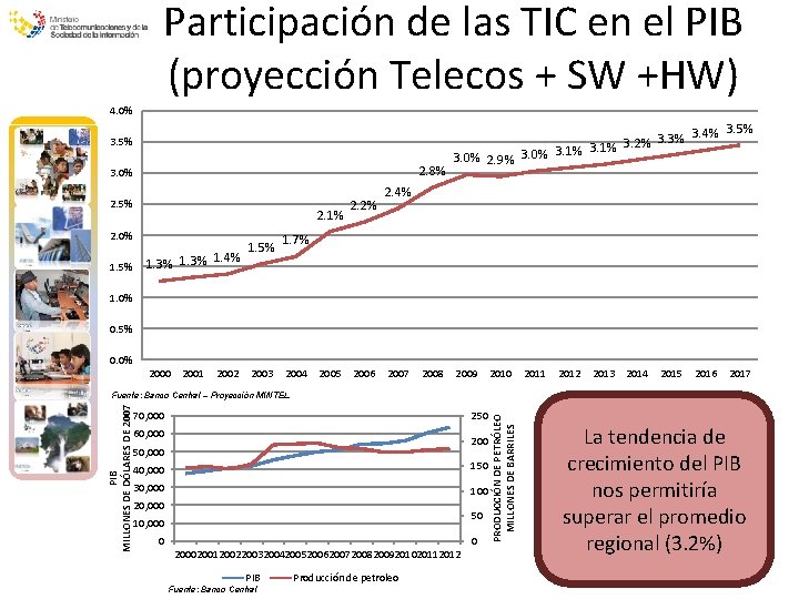 Participación de las TIC en el PIB (proyección Telecos + SW +HW) 4. 0%