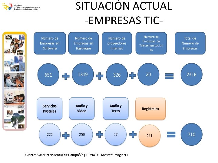 SITUACIÓN ACTUAL -EMPRESAS TIC- Fuente: Superintendencia de Compañías; CONATEL (Aesoft; Imaginar). 