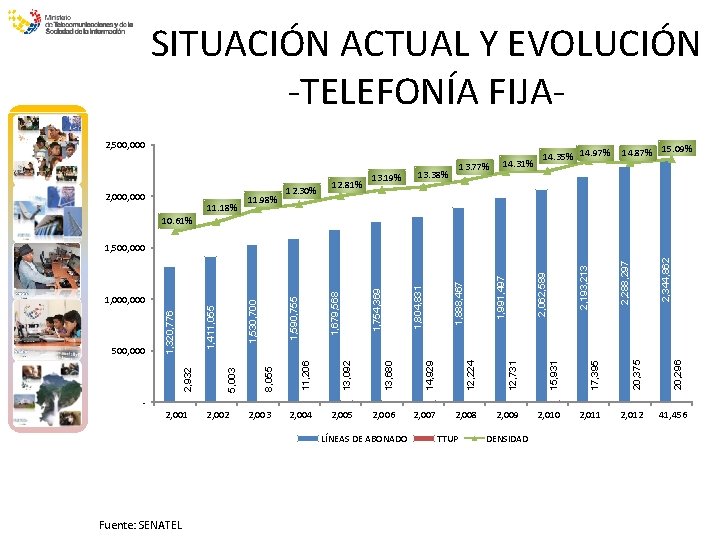 SITUACIÓN ACTUAL Y EVOLUCIÓN -TELEFONÍA FIJA 2, 500, 000 2, 000 11. 18% 11.