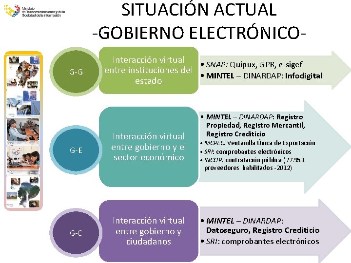 SITUACIÓN ACTUAL -GOBIERNO ELECTRÓNICOG-G Interacción virtual • SNAP: Quipux, GPR, e-sigef entre instituciones del