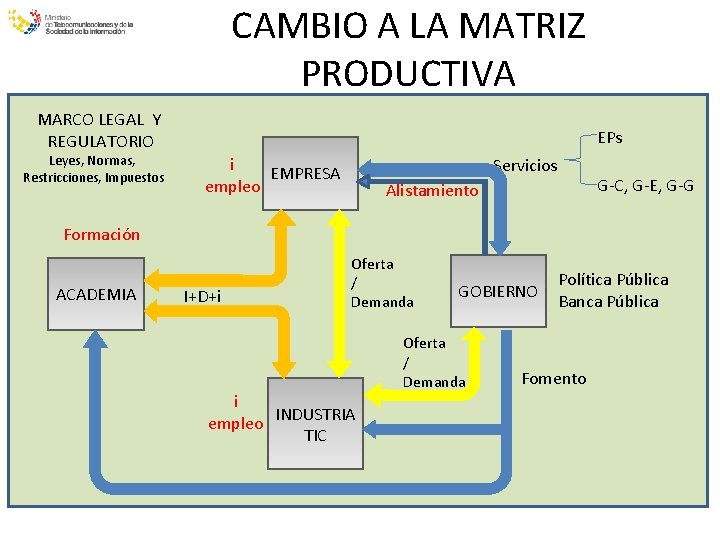 CAMBIO A LA MATRIZ PRODUCTIVA MARCO LEGAL Y REGULATORIO Leyes, Normas, Restricciones, Impuestos EPs