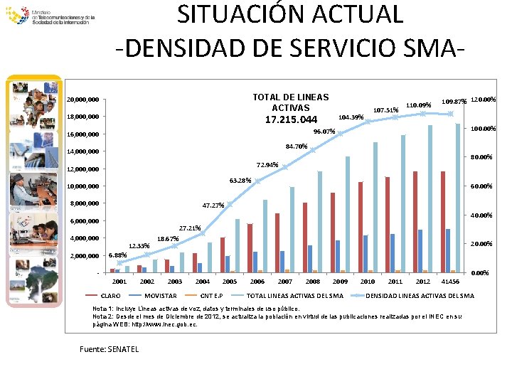 SITUACIÓN ACTUAL -DENSIDAD DE SERVICIO SMATOTAL DE LINEAS ACTIVAS 20, 000 18, 000 17.