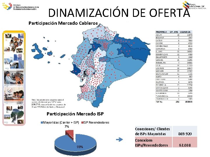 DINAMIZACIÓN DE OFERTA Participación Mercado Cableros Participación Mercado ISP Mayoristas (Carrier + ISP) 7%