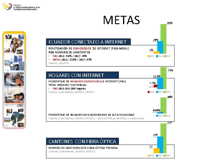 METAS 83% 29% ECUADOR CONECTADO A INTERNET PENETRACIÓN DE CONEXIONES DE INTERNET (FIJO-MOVIL) POR
