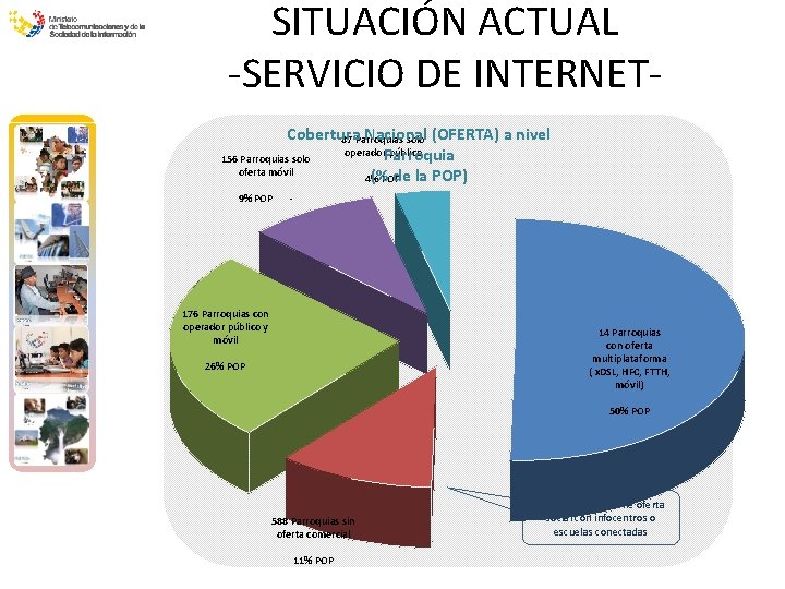 SITUACIÓN ACTUAL -SERVICIO DE INTERNETCobertura Nacional 87 Parroquias solo (OFERTA) a nivel operador. Parroquia