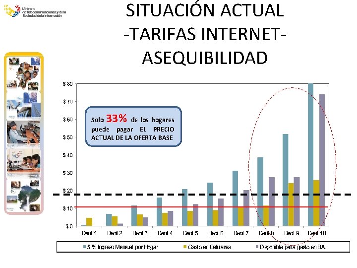 SITUACIÓN ACTUAL -TARIFAS INTERNETASEQUIBILIDAD 33% Solo de los hogares puede pagar EL PRECIO ACTUAL