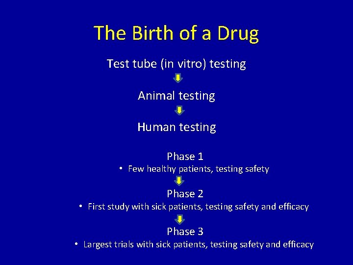 The Birth of a Drug Test tube (in vitro) testing Animal testing Human testing
