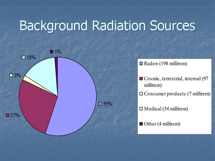 Background Radiation Sources 