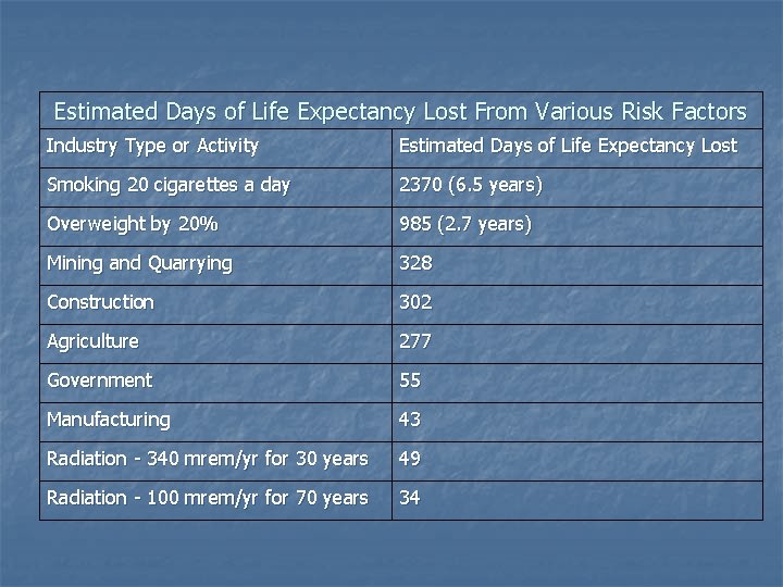 Estimated Days of Life Expectancy Lost From Various Risk Factors Industry Type or Activity