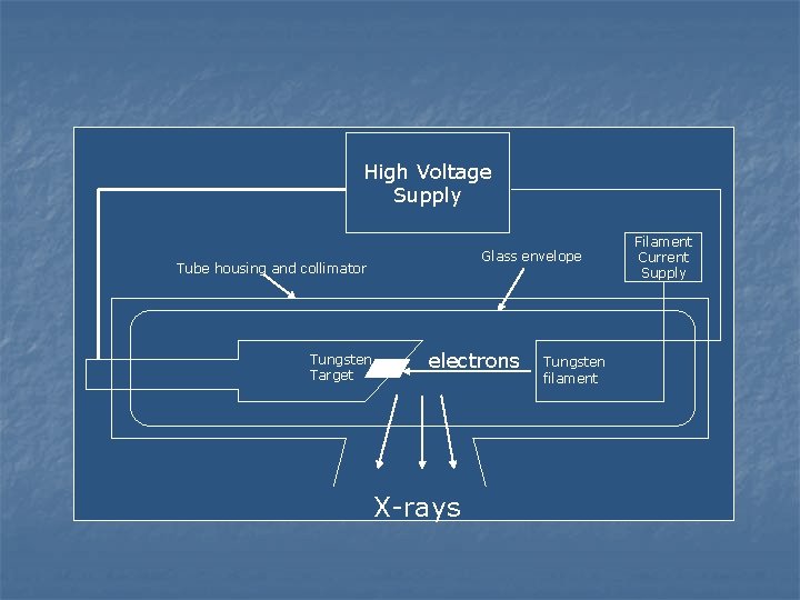 High Voltage Supply Glass envelope Tube housing and collimator Tungsten Target electrons X-rays Tungsten