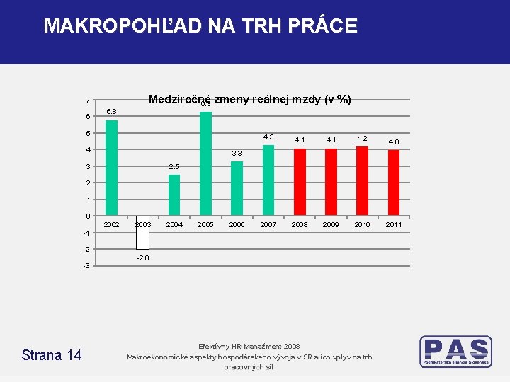 MAKROPOHĽAD NA TRH PRÁCE Medziročné 6. 3 zmeny reálnej mzdy (v %) 7 6 MAKROPOHĽAD NA TRH PRÁCE Medziročné 6. 3 zmeny reálnej mzdy (v %) 7 6