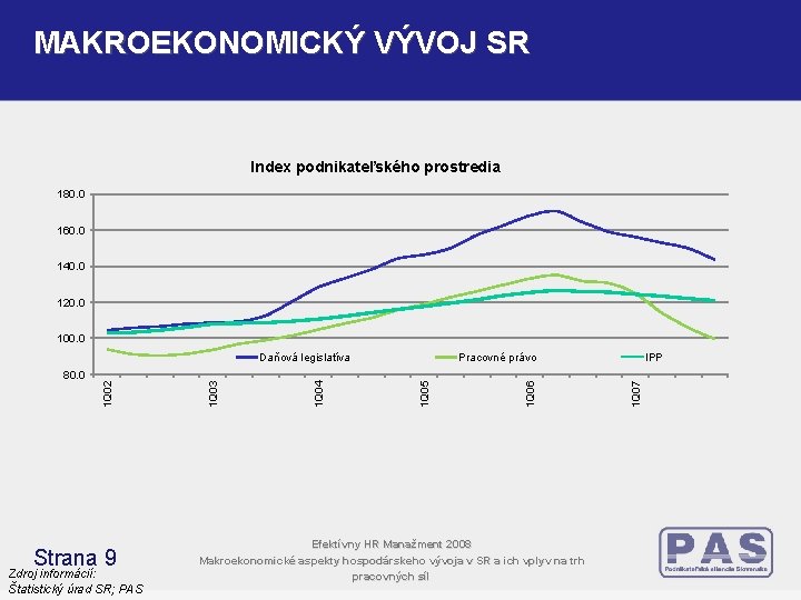 MAKROEKONOMICKÝ VÝVOJ SR Index podnikateľského prostredia 180. 0 160. 0 140. 0 120. 0 MAKROEKONOMICKÝ VÝVOJ SR Index podnikateľského prostredia 180. 0 160. 0 140. 0 120. 0