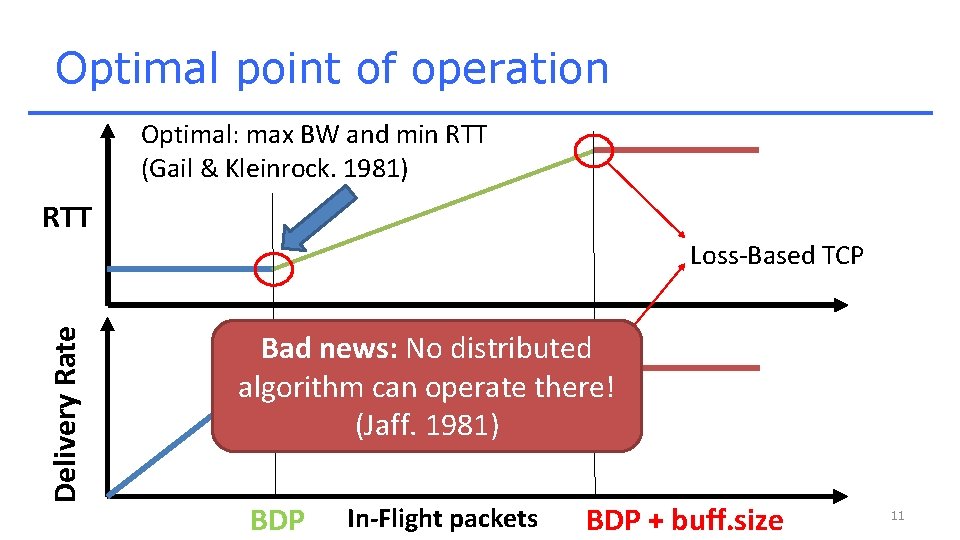 Optimal point of operation Optimal: max BW and min RTT (Gail & Kleinrock. 1981)