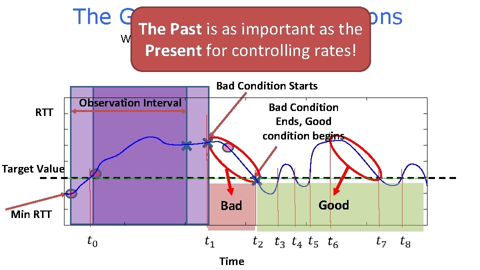 The Good & the Bad Conditions The Past is as important as the We