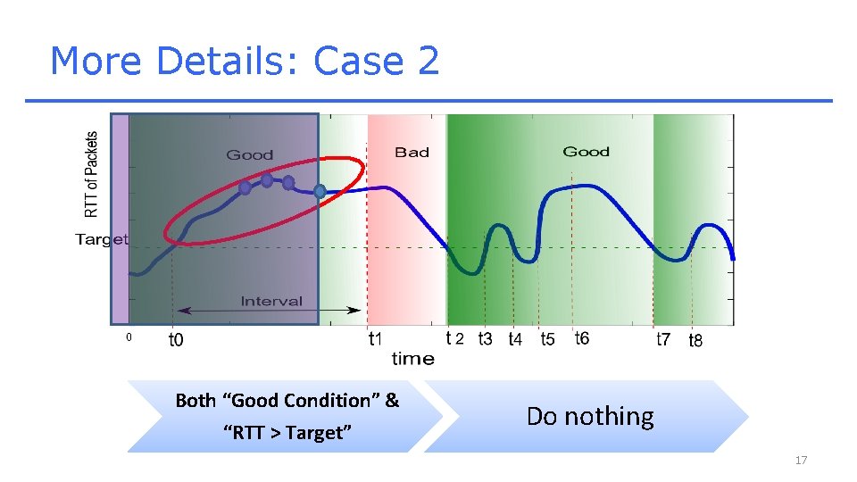 More Details: Case 2 Both “Good Condition” & “RTT > Target” Do nothing 17