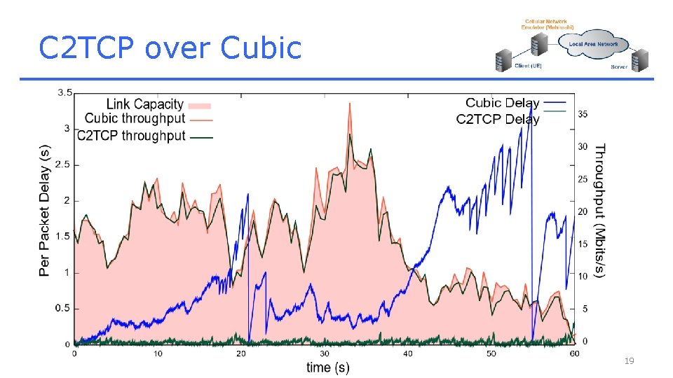 C 2 TCP over Cubic 19 