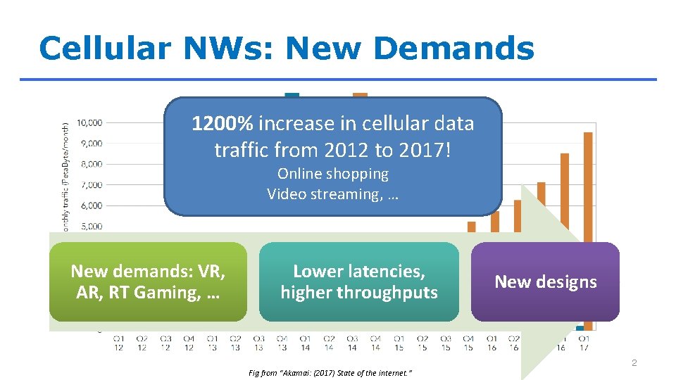 Cellular NWs: New Demands 1200% increase in cellular data traffic from 2012 to 2017!