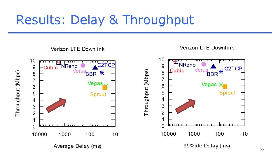 Results: Delay & Throughput 22 