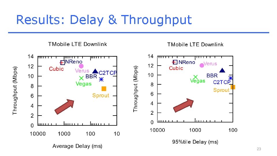 Results: Delay & Throughput 23 