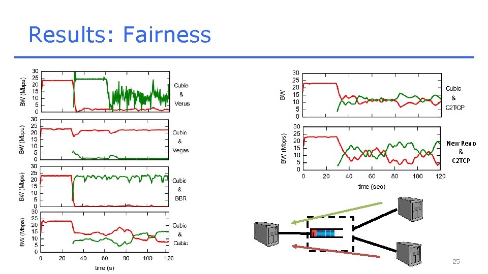 Results: Fairness New Reno & C 2 TCP 25 