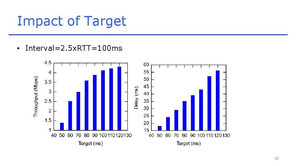 Impact of Target • Interval=2. 5 x. RTT=100 ms 30 