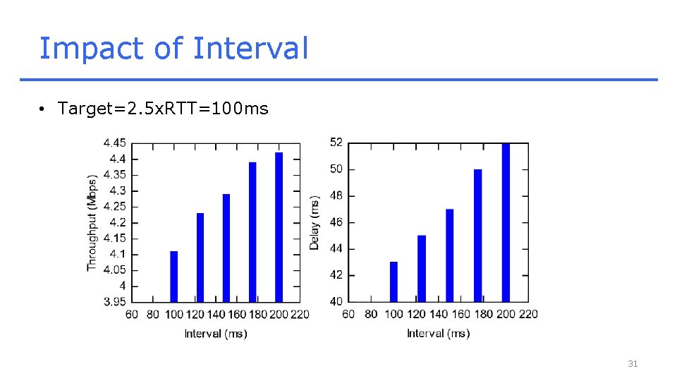 Impact of Interval • Target=2. 5 x. RTT=100 ms 31 