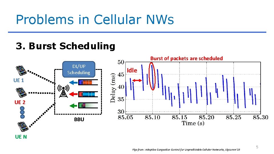Problems in Cellular NWs 3. Burst Scheduling Burst of packets are scheduled DL/UP Scheduling
