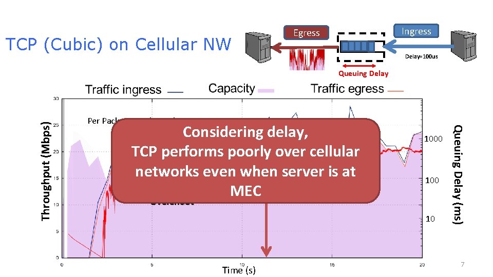 Client TCP (Cubic) on Cellular NW Egress Delay= 5 ms BBU Ingress 1 Gbps