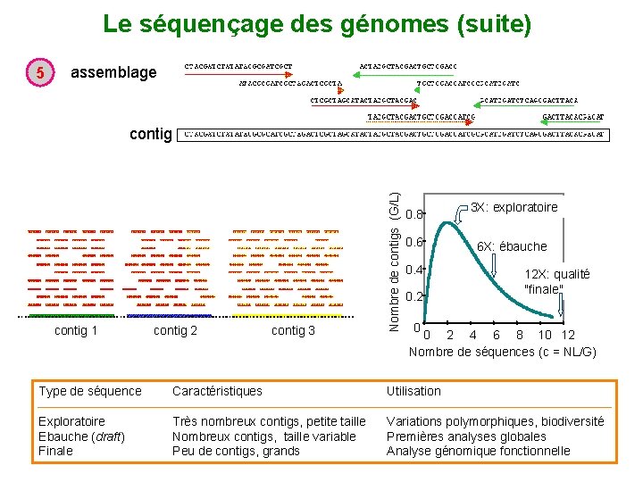 Le séquençage des génomes (suite) 5 assemblage contig 1 contig 2 contig 3 Nombre
