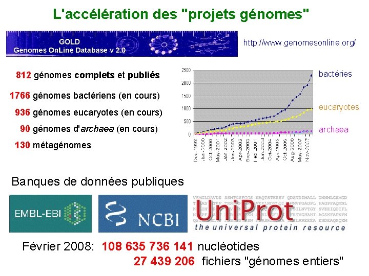 L'accélération des "projets génomes" http: //www. genomesonline. org/ 812 génomes complets et publiés bactéries