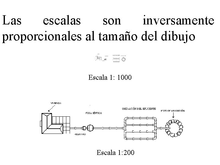 Las escalas son inversamente proporcionales al tamaño del dibujo Escala 1: 1000 Escala 1: