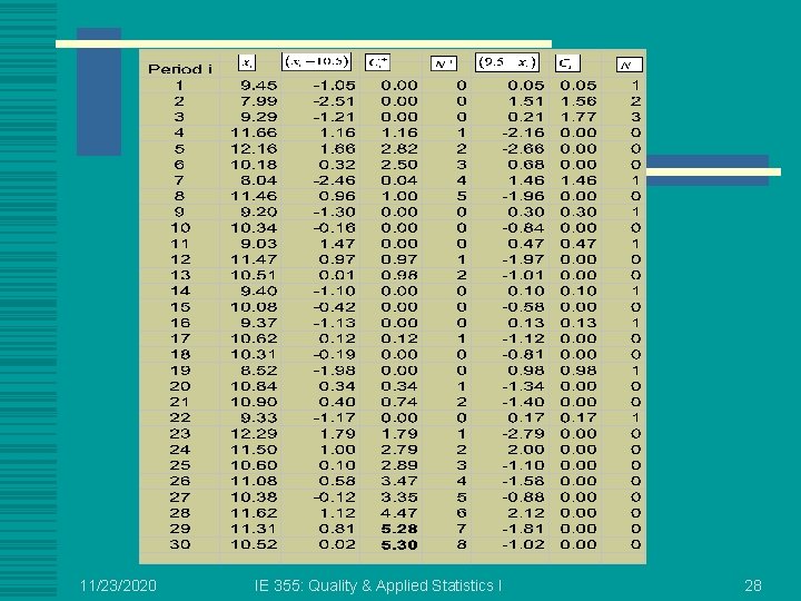 11/23/2020 IE 355: Quality & Applied Statistics I 28 