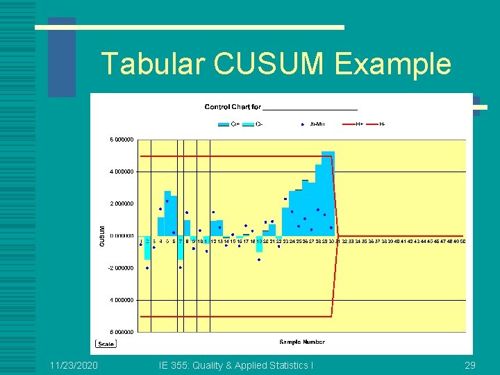 Tabular CUSUM Example 11/23/2020 IE 355: Quality & Applied Statistics I 29 