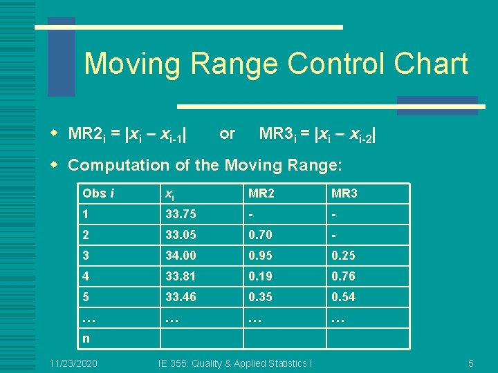Moving Range Control Chart w MR 2 i = |xi – xi-1| or MR