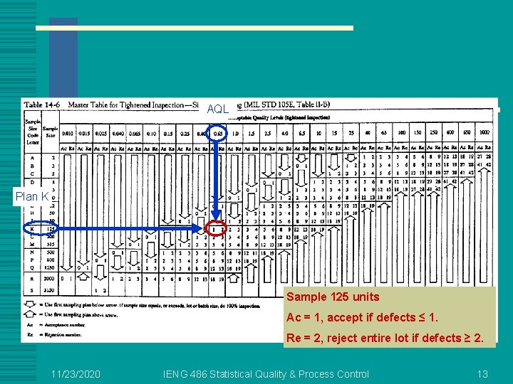 AQL Plan K Sample 125 units Ac = 1, accept if defects ≤ 1.