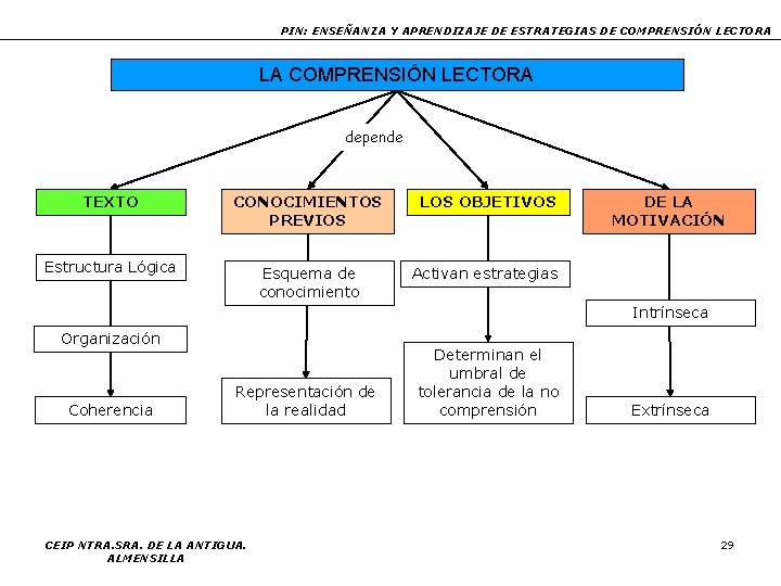 PIN: ENSEÑANZA Y APRENDIZAJE DE ESTRATEGIAS DE COMPRENSIÓN LECTORA LA COMPRENSIÓN LECTORA depende TEXTO