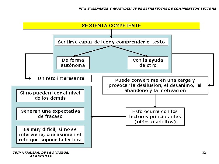 PIN: ENSEÑANZA Y APRENDIZAJE DE ESTRATEGIAS DE COMPRENSIÓN LECTORA SE SIENTA COMPETENTE Sentirse capaz